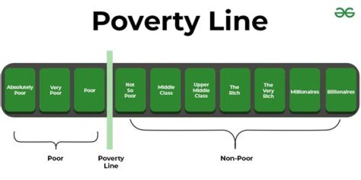 What is poverty level in Norway?
