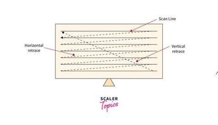 What is raster scan technique?