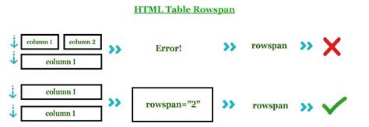 What is Rowspan in HTML with example?