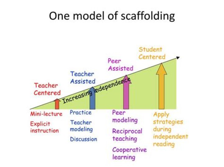 What is scaffolding learning theory?