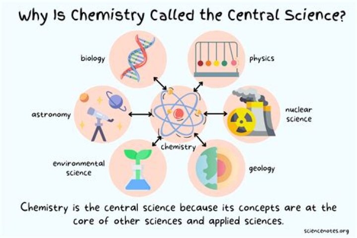What is science and common sense?