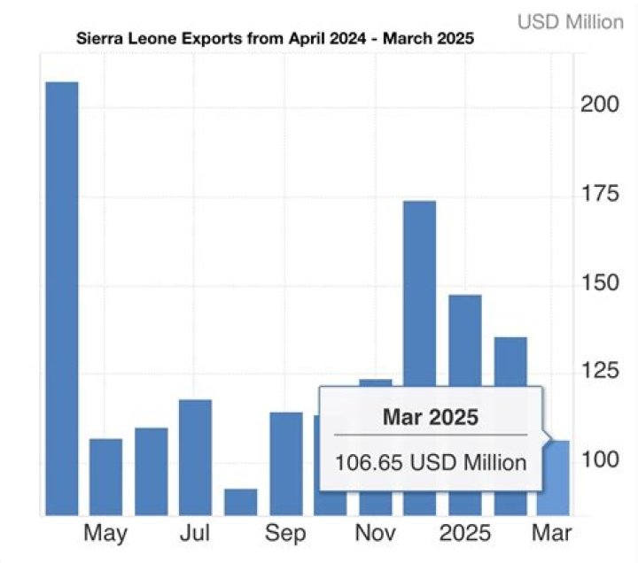 What is Sierra Leone main export?