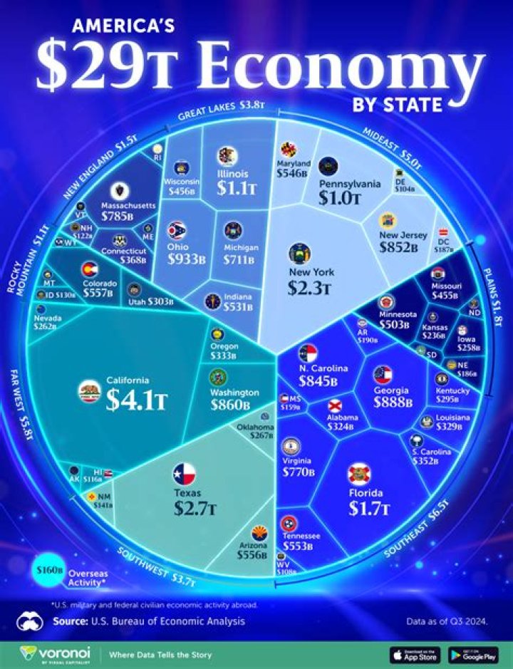 What is Texas economy based on?