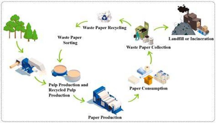 What is the advantage of recycling paper?