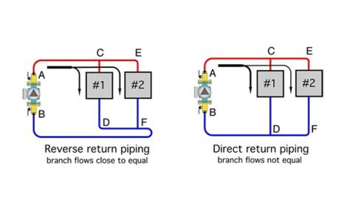 What is the advantage to a two pipe system direct return?