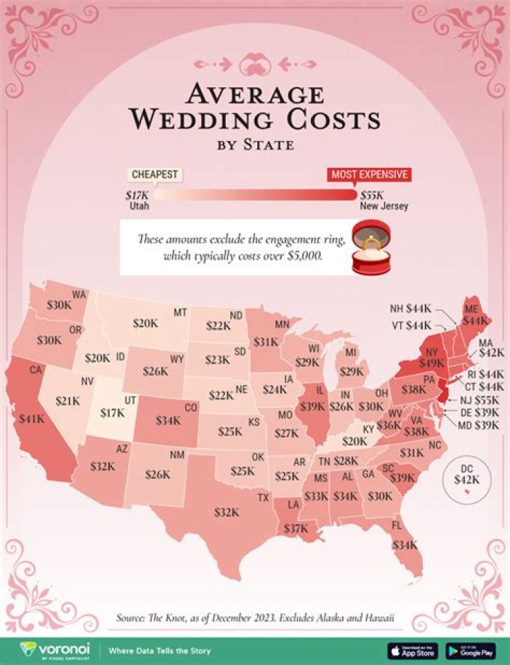 What is the average cost of a wedding in Houston?