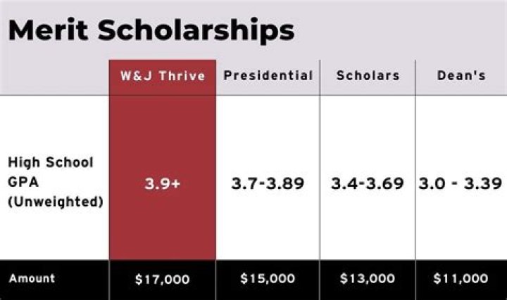 What is the average merit scholarship amount?