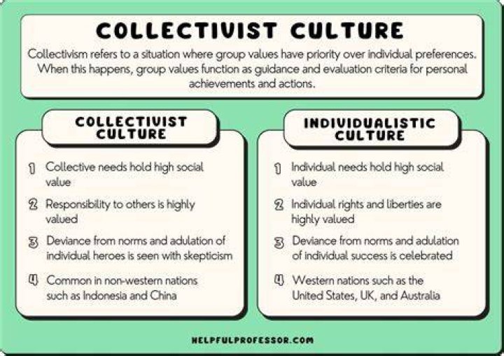 What is the best definition of collectivism?