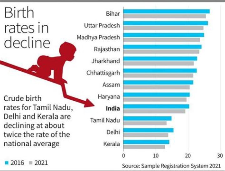 What is the birth rate of India in 2020?