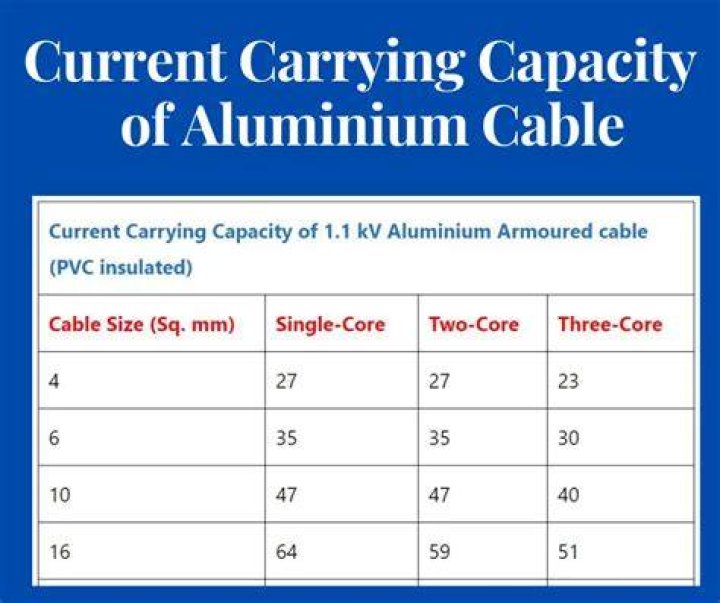 What is the current carrying capacity of 240 sq mm Aluminium cable?