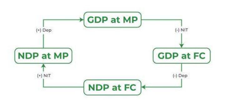 What is the difference between GNP at MP and NDP at FC?