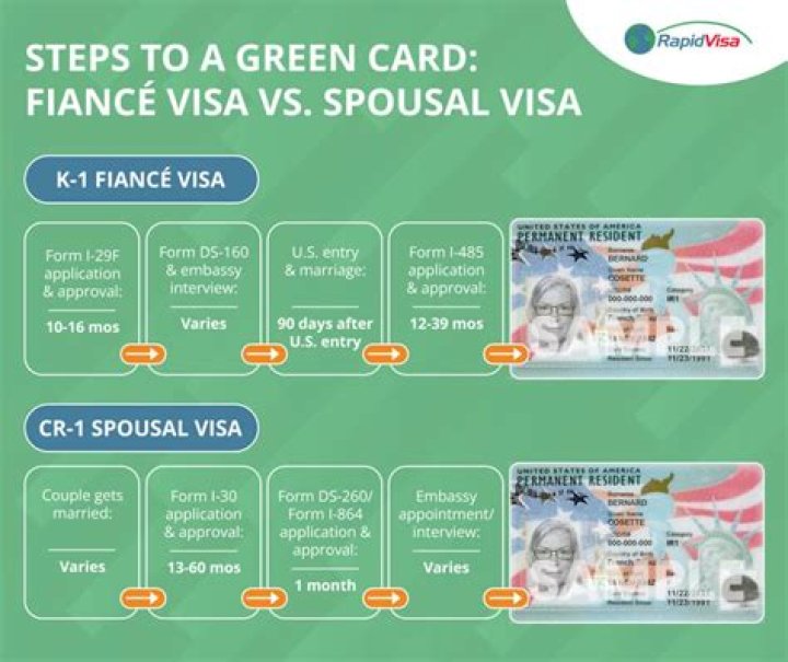 What is the difference between K1 Visa and CR1 visa?