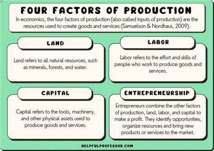 What is the difference between land and other factors of production?