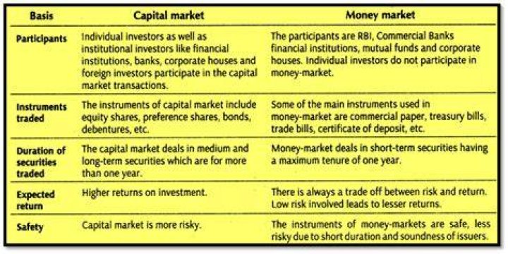 What is the difference between money market and capital market PDF?