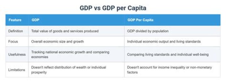 What is the difference between real GDP and real GDP per capita?