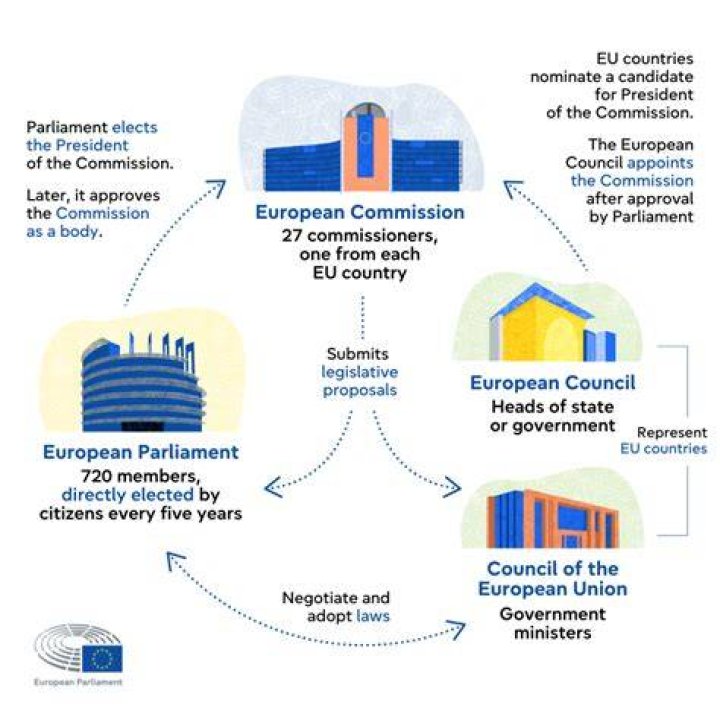 What is the difference between the European Council and the Council of the European Union?
