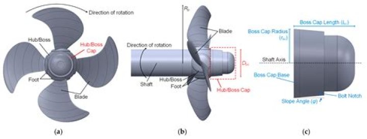 What is the equation for propeller efficiency?