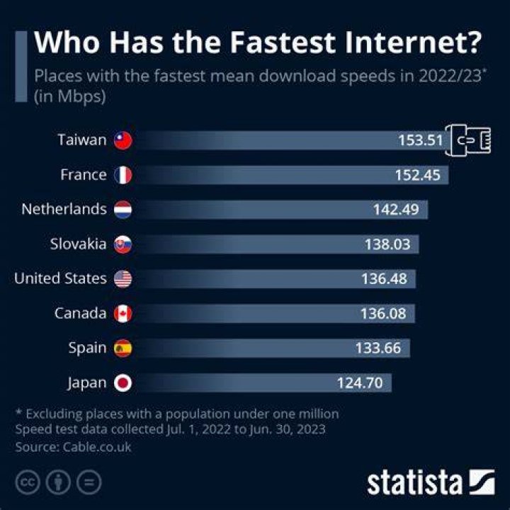 What is the fastest Internet in the US?