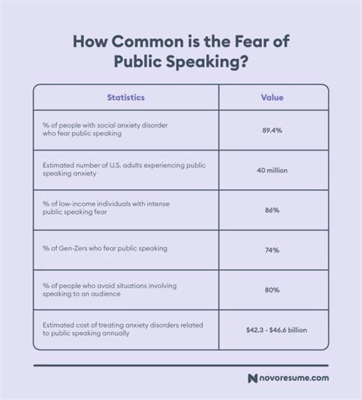 What is the fear of public speaking called quizlet?