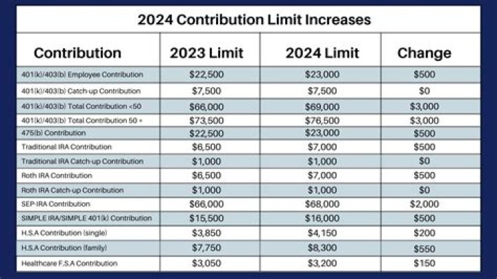 What is the federal limit for 401k contributions?
