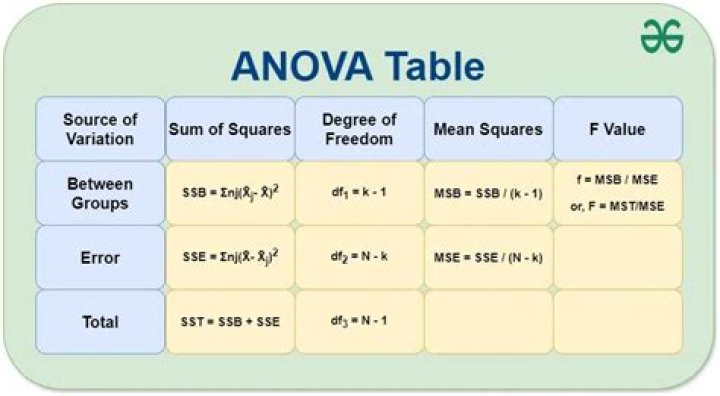 What is the formula of two-way ANOVA?