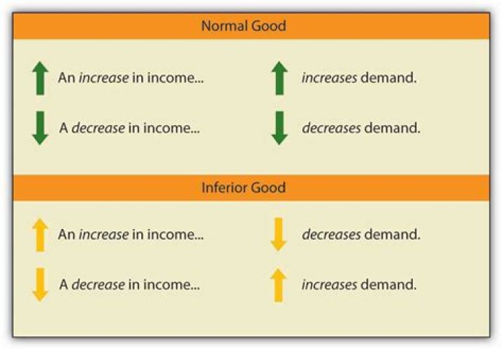What is the income elasticity of an inferior good?