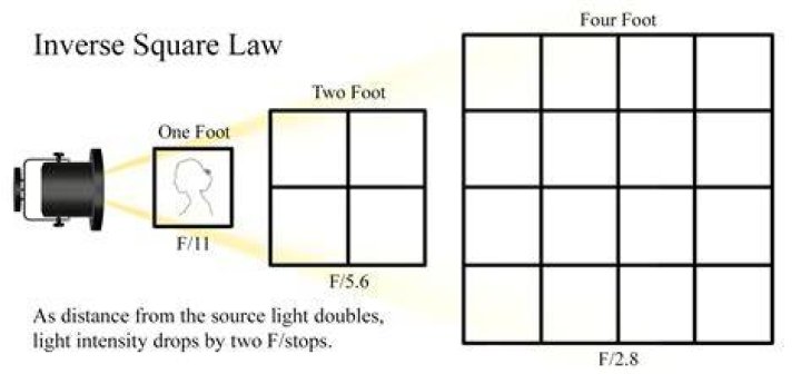 What is the inverse-square law for light?