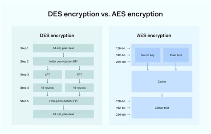 What is the key size of AES?