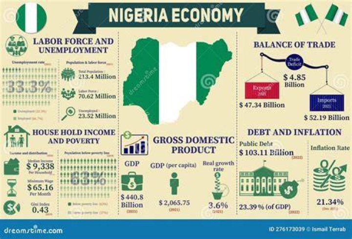 What is the main economy of Nigeria?