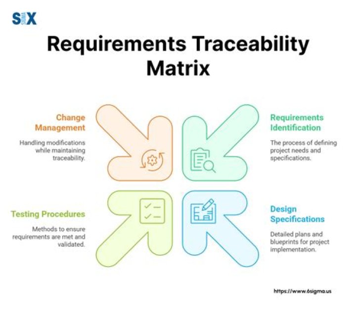 What is the main goal of traceability of requirements?