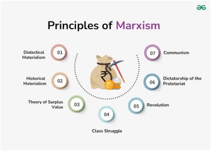 What is the Marxist economic theory?