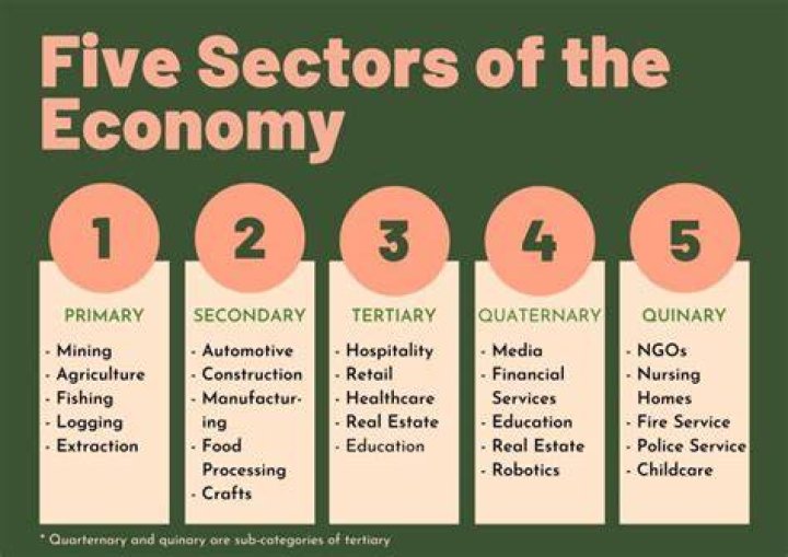 What is the meaning of an economic region?