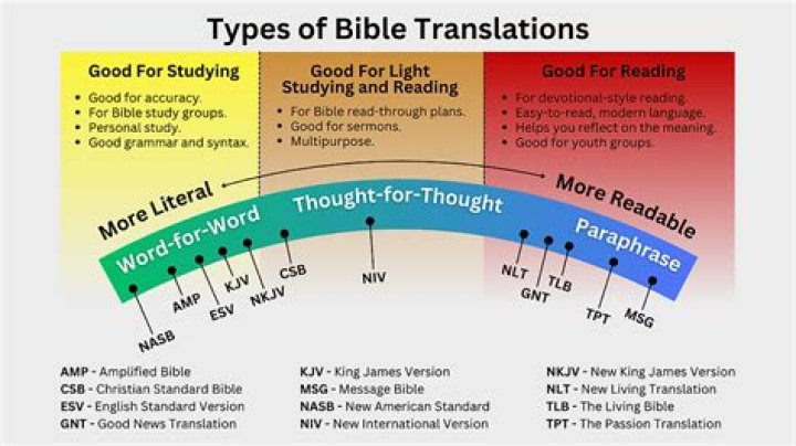 What is the most historically accurate translation of the Bible?
