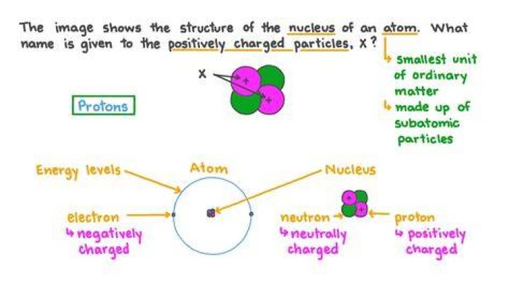 What is the name given to the positively charged particles in matter?