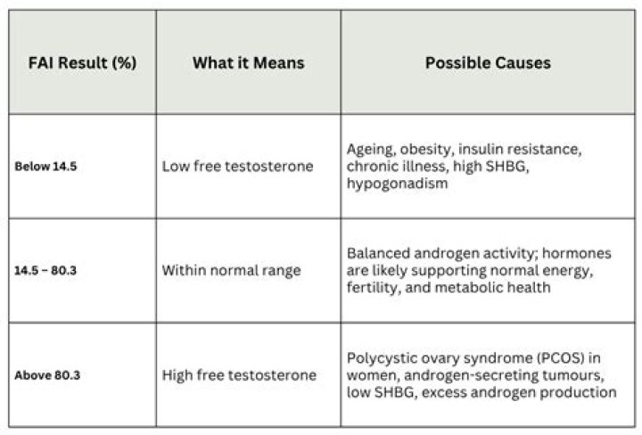 What is the normal free androgen index?
