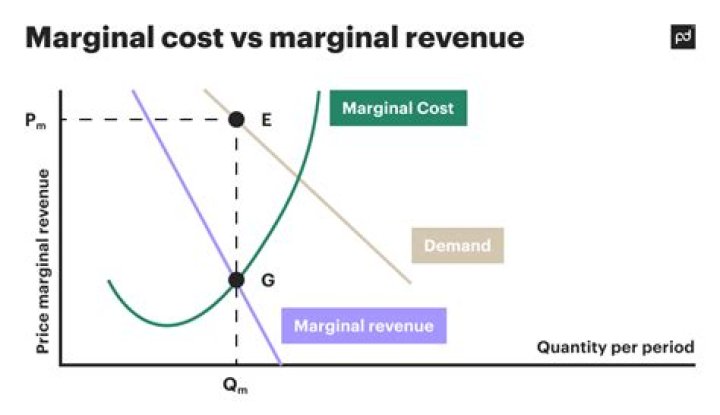What is the position of marginal revenue curve when it is concave?