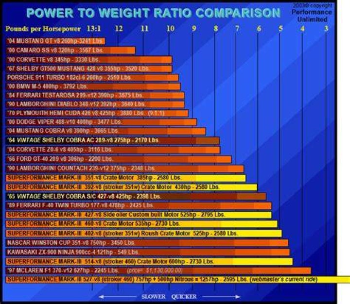 What is the power to weight ratio of a Golf R?