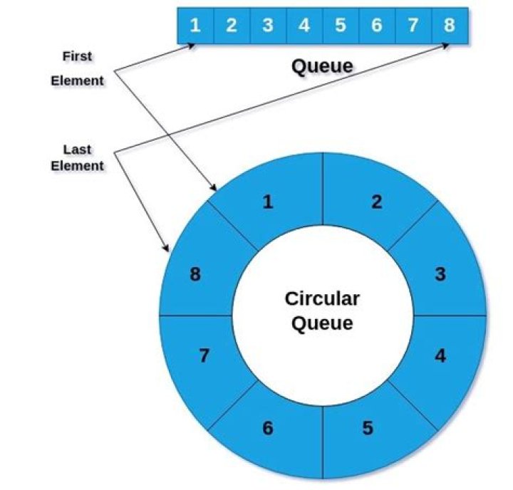 What is the queue full condition for circular queue?