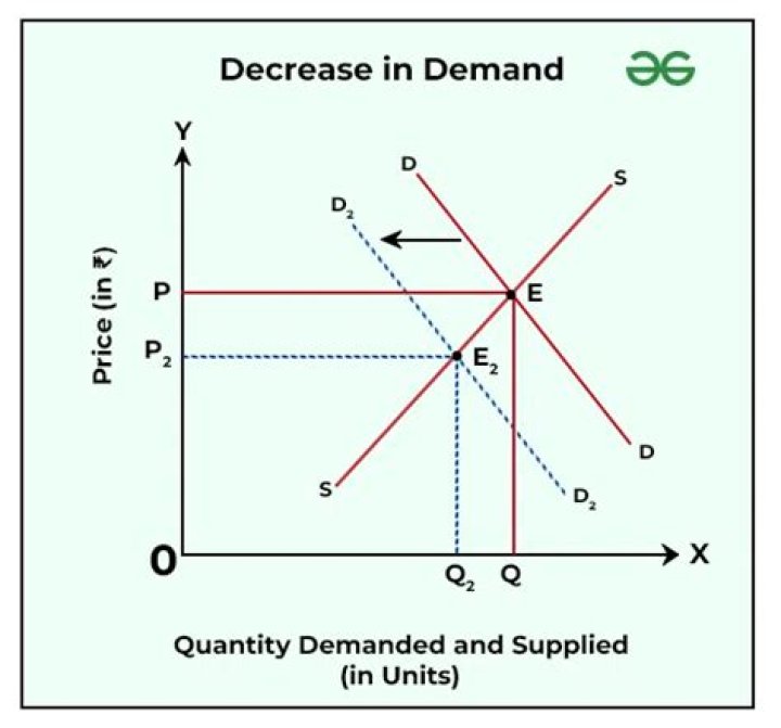 What is the reason for decrease in demand?