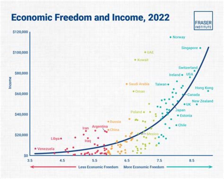 What is the relationship between economic freedom and entrepreneurship?