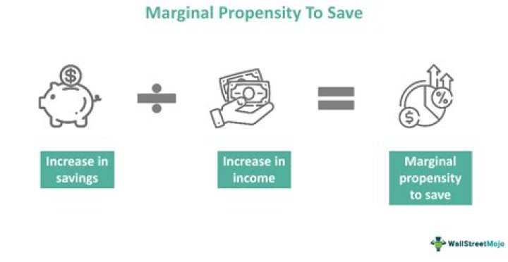 What is the relationship between marginal propensity to save and multiplier?