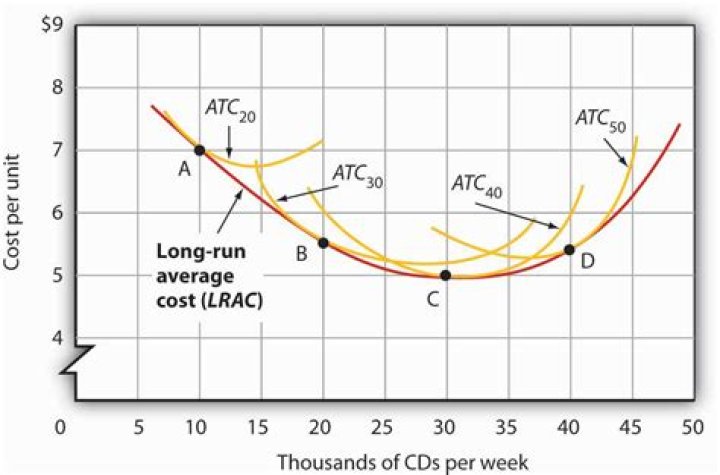 What is the relationship between short run and long run average cost curves?