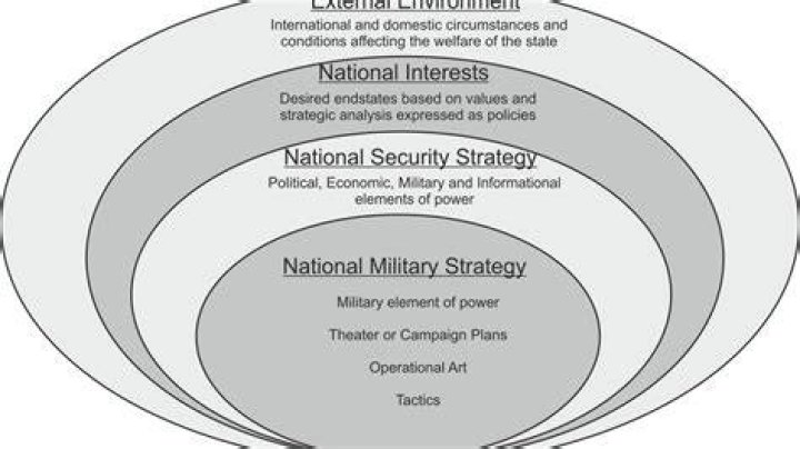What is the relationship between the national security strategy and the instruments of national power?