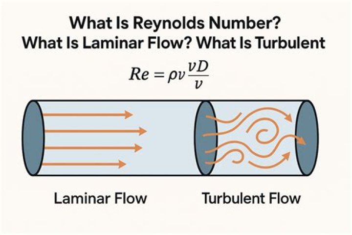 What is the Reynolds number for turbulent flow?