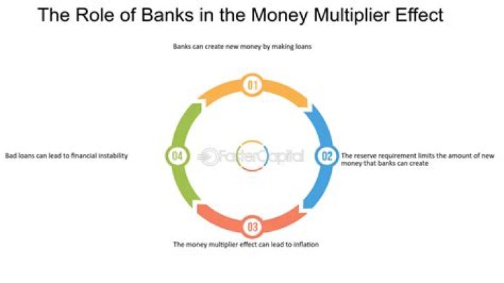 What is the role of money multiplier in determination of money supply?