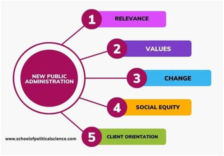 What is the role of public administration in bringing about development?