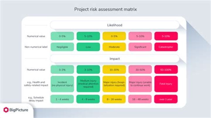 What is the significance of project risk matrix?