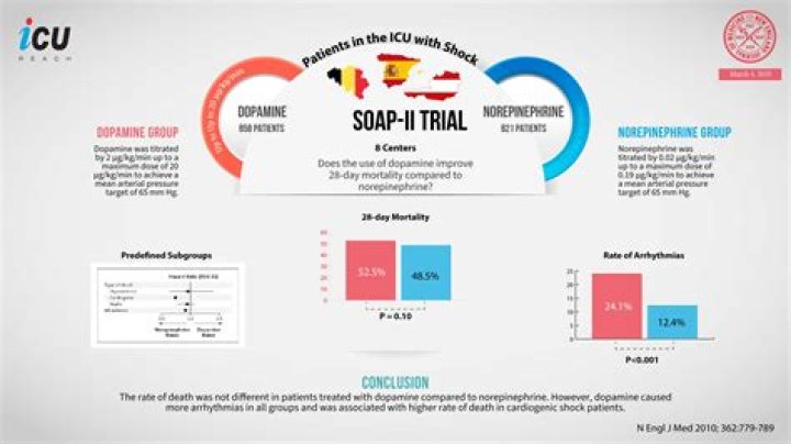 What is the soap II trial?