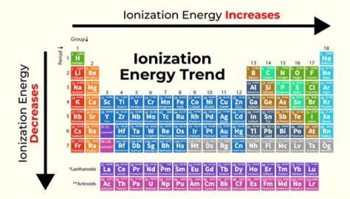 What is the trend for ionization energy and electron affinity?