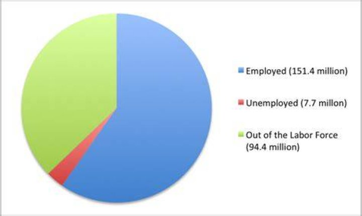 What is the unemployment rate if there are 125 million people in the labor force 100 million people employed and 25 million are not?